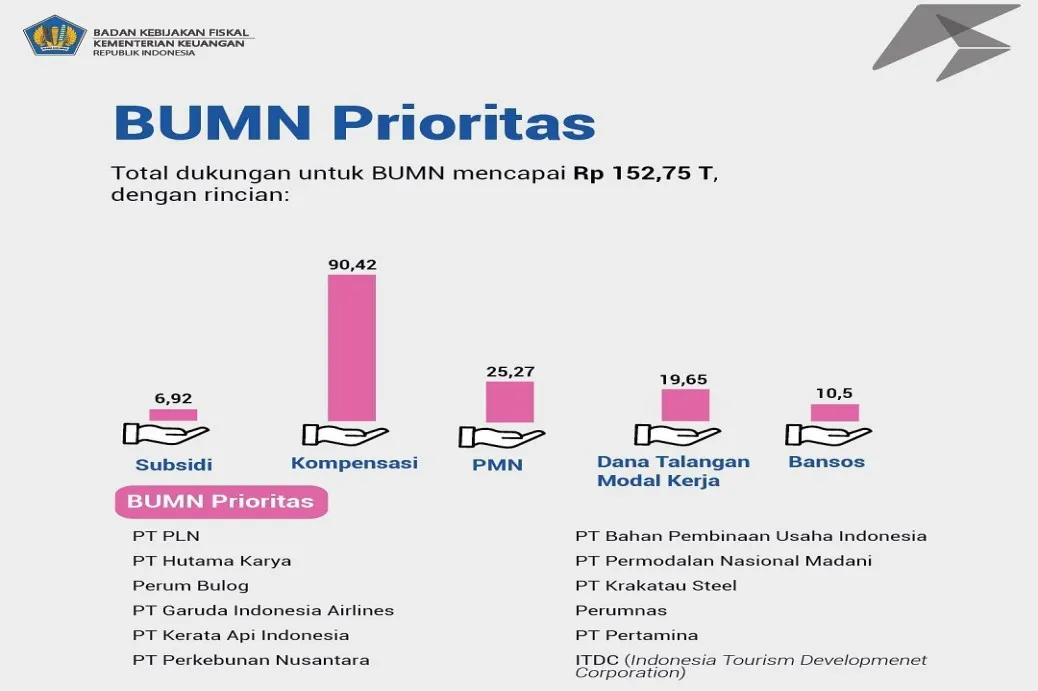 Penyertaan Modal Negara sebagai Strategi Pemulihan Ekonomi Nasional untuk BUMN