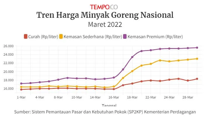 Harga Minyak Goreng Masih di Atas HET per 29 Maret 2022, Curah Tembus Rp 18.300 per Liter