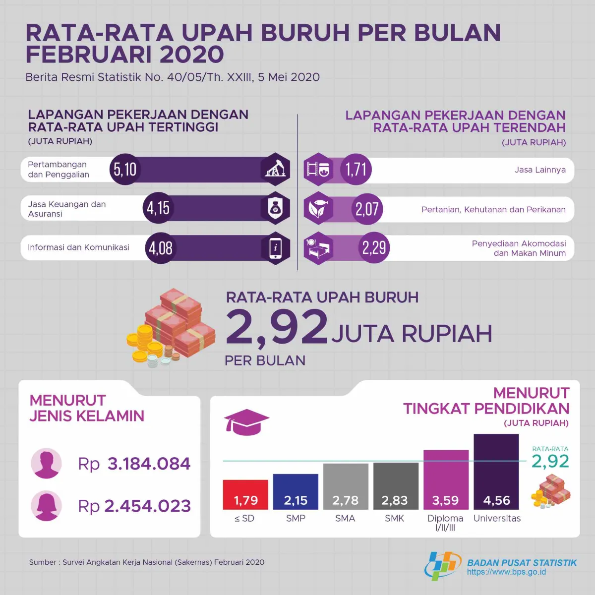 Tingkat Pengangguran Terbuka Februari 2020 Mencapai 4,99 Persen