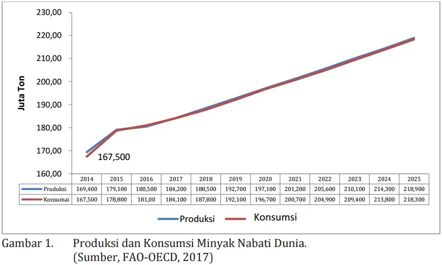 Proyeksi Pasar Minyak Nabati Dunia Tahun 2025 dan Posisi Indonesia