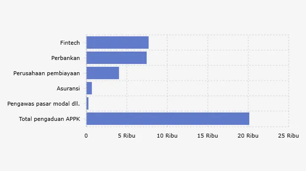 OJK Catat 20.115 Aduan Konsumen pada Semester I 2025, Fintech Paling Banyak