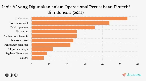 Laporan Aftech: AI Banyak Diandalkan dalam Operasional Fintech Indonesia, Terutama untuk Analitik Data