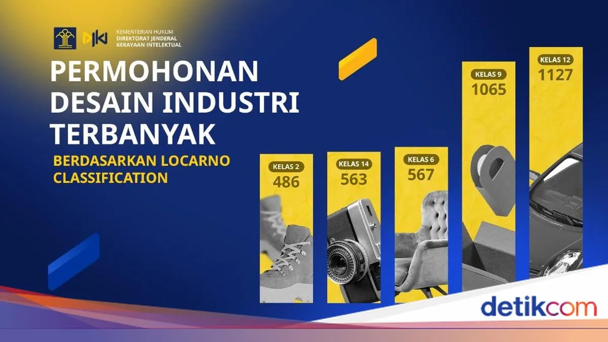 Permohonan Desain Industri Domestik Naik Signifikan, Transportasi dan Fesyen Paling Banyak Didaftarkan