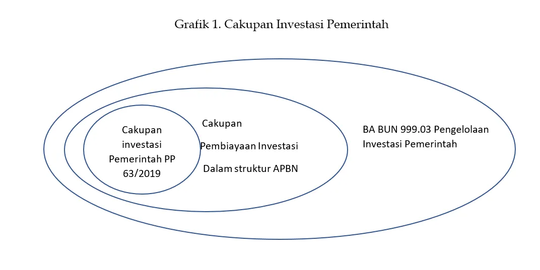Memahami Definisi Investasi Pemerintah dalam APBN dan Perbedaannya dengan Pembiayaan Investasi
