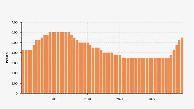 BI Kembali Naikkan Suku Bunga Acuan 25 Bps Menjadi 5,5% pada Desember 2022
