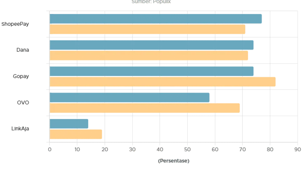 Survei Populix: ShopeePay Jadi E-Wallet Paling Sering Dipakai Gen Z dan Milenial