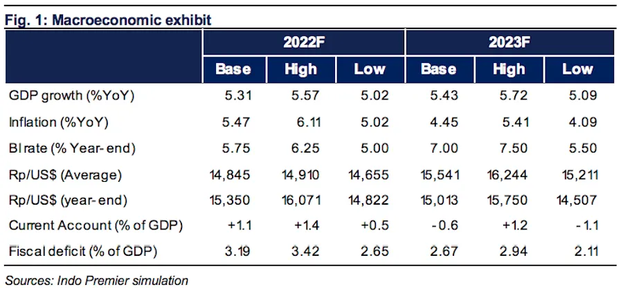 Belanja Politik dan Harapan Pertumbuhan: Mengapa Prospek Ekonomi FY23 Mendadak Jadi Perbincangan