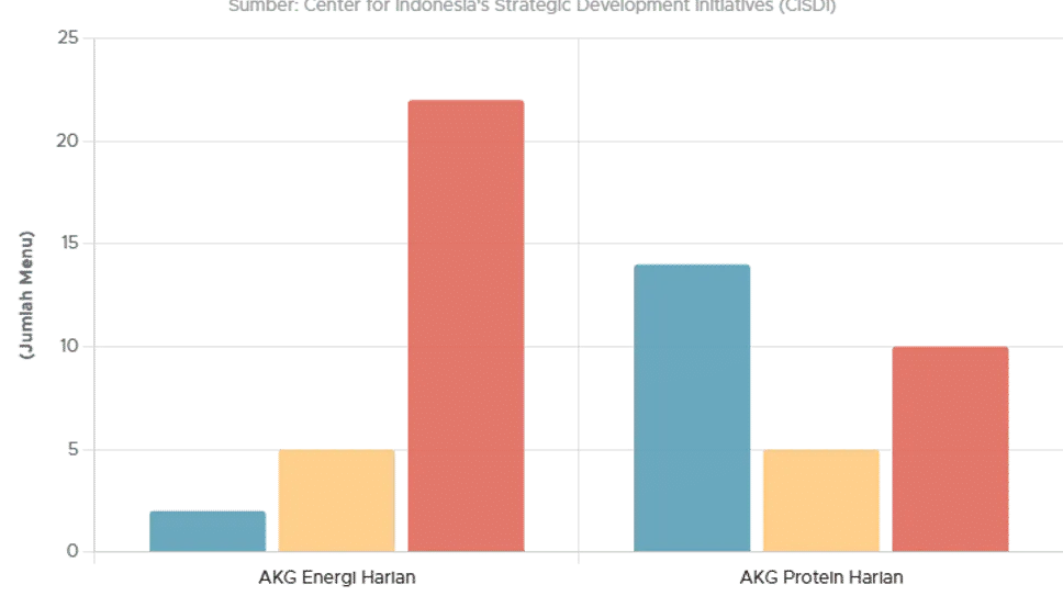 Analisis CISDI: Mayoritas Menu Makan Bergizi Gratis Belum Penuhi Kecukupan Energi Harian