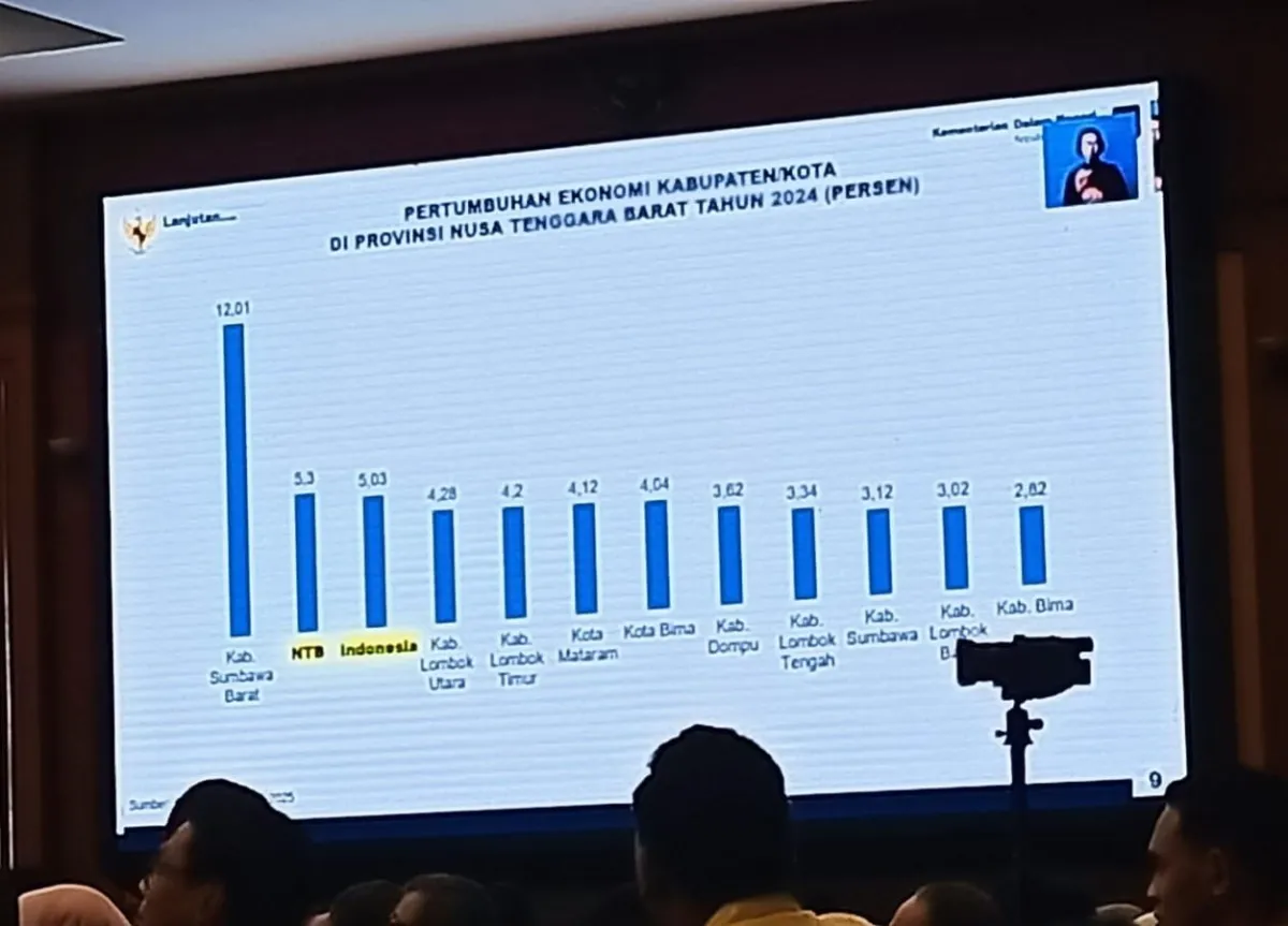 Sektor Konstruksi Melambat, Pertumbuhan Ekonomi Lombok Barat Terendah Kedua di NTB
