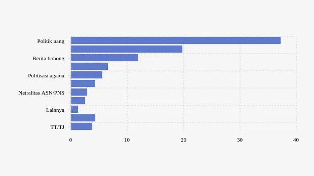 Survei Populi Center: Politik Uang Paling Dikhawatirkan Publik Saat Pemilu 2024