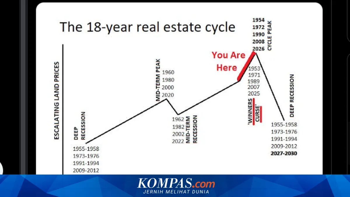 Viral Saran Tunda Beli Rumah hingga 2027 karena Harga Disebut Turun, Pakar Ingatkan Jangan Terburu-buru