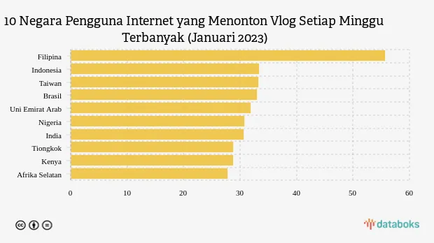 Laporan Januari 2023: Indonesia Peringkat Kedua Negara Paling Gemar Menonton Vlog