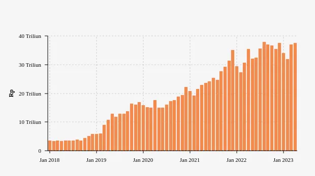 BI Catat Transaksi Belanja Pakai Uang Elektronik April 2023 Capai Rp37,46 Triliun, Naik 1.017% dalam Lima Tahun