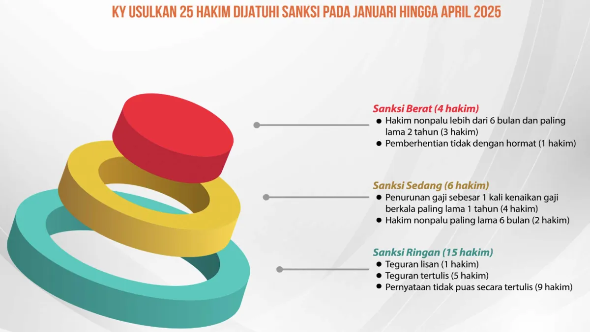 KY Usulkan Sanksi untuk 25 Hakim yang Terbukti Langgar KEPPH pada Januari–April 2025