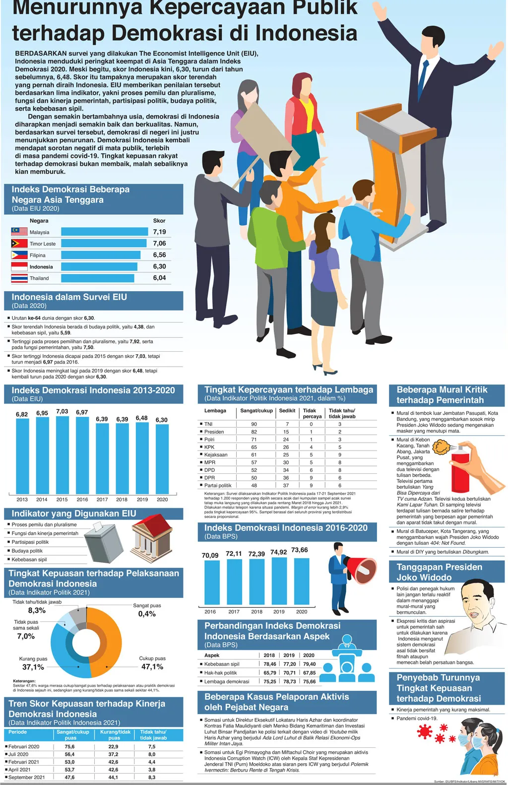 Skor Indeks Demokrasi Indonesia Turun dalam Laporan EIU 2020