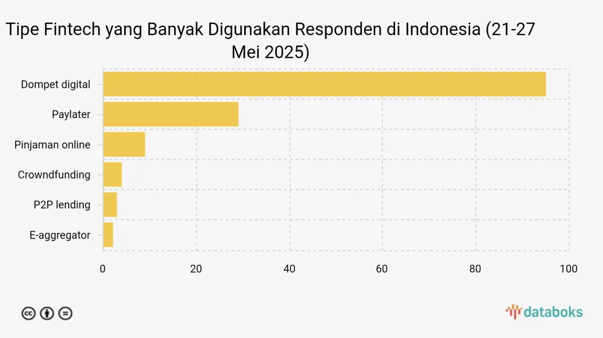 Survei JakPat: E-Wallet Jadi Layanan Fintech Paling Banyak Digunakan di Indonesia pada Mei 2025