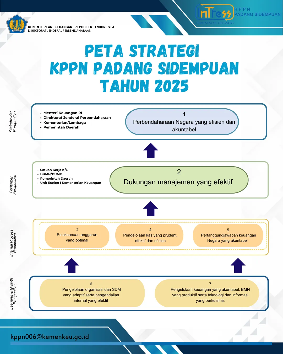 KPPN Padang Sidempuan Susun Peta Strategi, IKU, dan Inisiatif Strategis 2025 Berbasis Balanced Scorecard