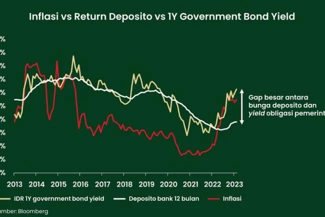 Mengenal Perbedaan Pajak Obligasi Fixed Rate dan Deposito Bank