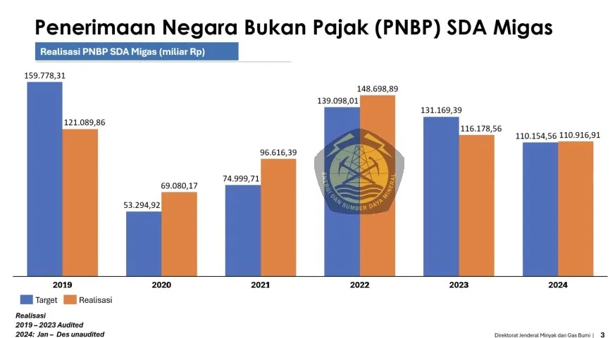 Pemerintah Upayakan Kenaikan Lifting Migas untuk Mengoptimalkan PNBP