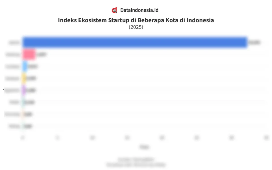 Indeks Ekosistem Startup 2025: Jakarta Puncaki Daftar Kota dengan Skor Tertinggi