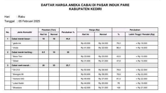 Harga Cabai di Pasar Induk Pare Kediri Turun, Pasokan Bertambah