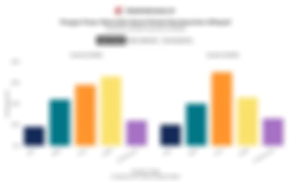 Pangsa Pasar Wearable Band Global per Wilayah Berubah pada Kuartal III/2024–Kuartal III/2025