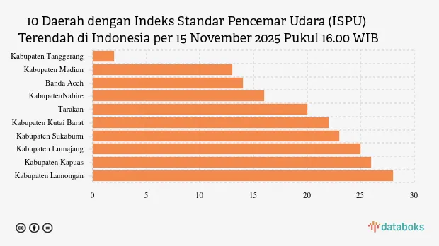 KLHK Catat 10 Daerah dengan ISPU Terendah per 15 November 2025 Pukul 16.00 WIB, Kabupaten Tangerang Teratas