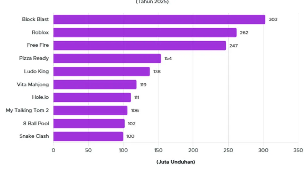 Daftar 10 Aplikasi Game Terpopuler 2025: Block Blast Pimpin dengan 300 Juta Unduhan