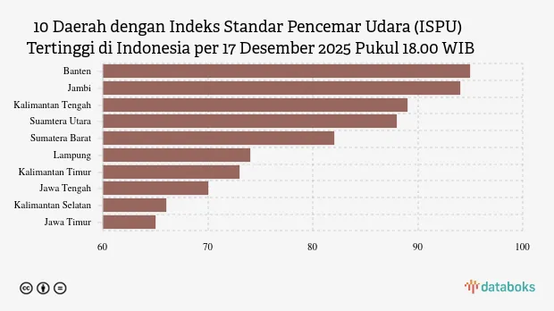 ISPU 17 Desember 2025 Pukul 18.00 WIB: Banten Catat Kualitas Udara Terburuk di Indonesia