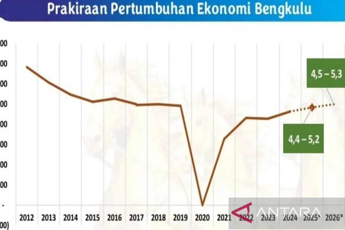 BI Perkirakan Ekonomi Bengkulu pada 2026 Tumbuh 5,3 Persen, Ditopang Pertanian dan Perdagangan
