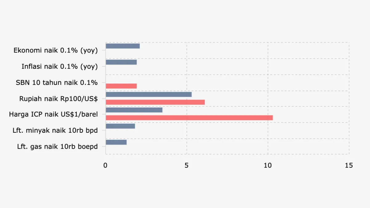 Sensitivitas RAPBN 2026: Perubahan Indikator Makro dan Dampaknya pada Pendapatan-Belanja Negara