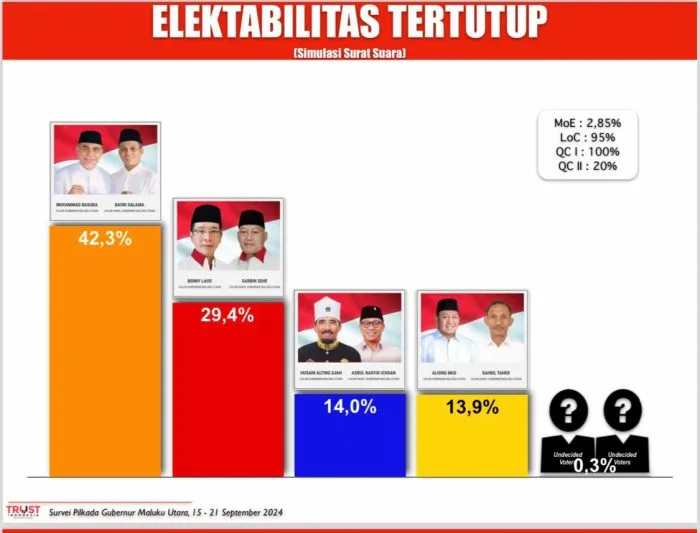 Survei Trust Indonesia: MK–BISA Teratas dalam Elektabilitas Pilkada Maluku Utara