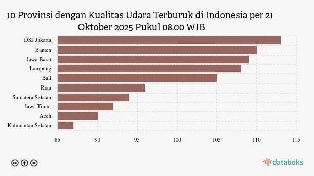 ISPU Pukul 08.00 WIB: DKI Jakarta Catat Kualitas Udara Terburuk di Indonesia