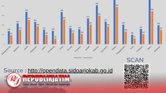 Data 2024: Anak Usia 15–20 Tahun Tidak Sekolah di Sidoarjo Tercatat 7.695 Kasus