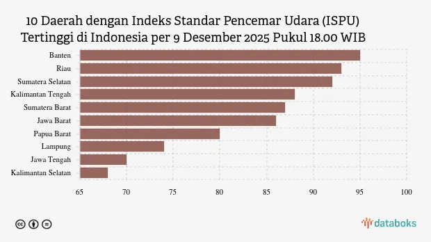 Banten Catat ISPU Tertinggi di Indonesia pada 9 Desember 2025 Pukul 18.00 WIB