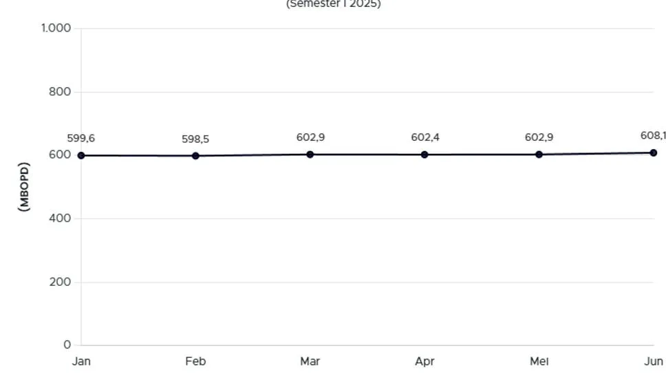Produksi Minyak Bumi Semester I 2025 Rata-rata 602,4 Ribu Barel per Hari, Juni Lampaui Target APBN