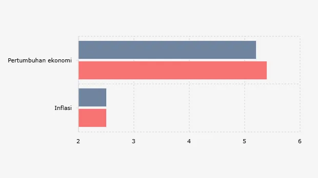 Pemerintah dan DPR Sepakati Asumsi Makro RAPBN 2026: Pertumbuhan 5,4% dan Inflasi Maksimal 2,5%