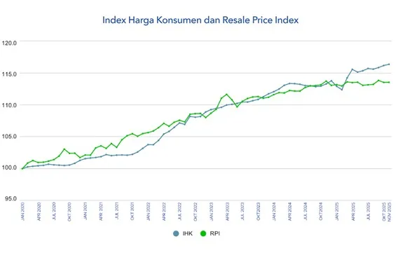 Menjelang Akhir 2025, Harga Rumah Sekunder Stagnan; Kawasan Bermobilitas Tinggi Tetap Paling Dicari