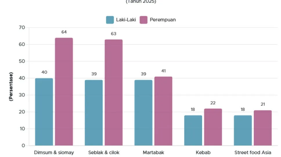 Survei Jakpat: Dimsum-Siomay Jadi Street Food Favorit Publik Indonesia 2025