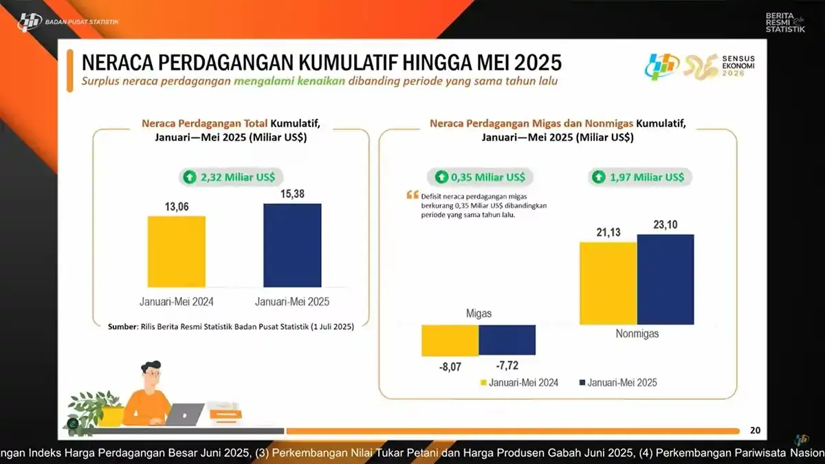 BPS: Neraca Dagang Indonesia Surplus US$15,38 Miliar pada Januari–Mei 2025