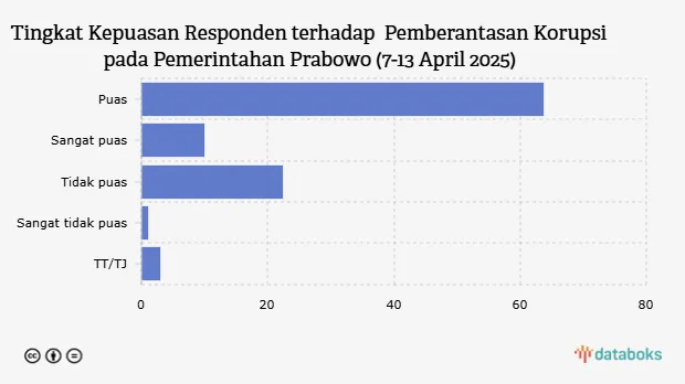 Survei Litbang Kompas: 73,6 Persen Responden Puas Penanganan Korupsi di Era Prabowo