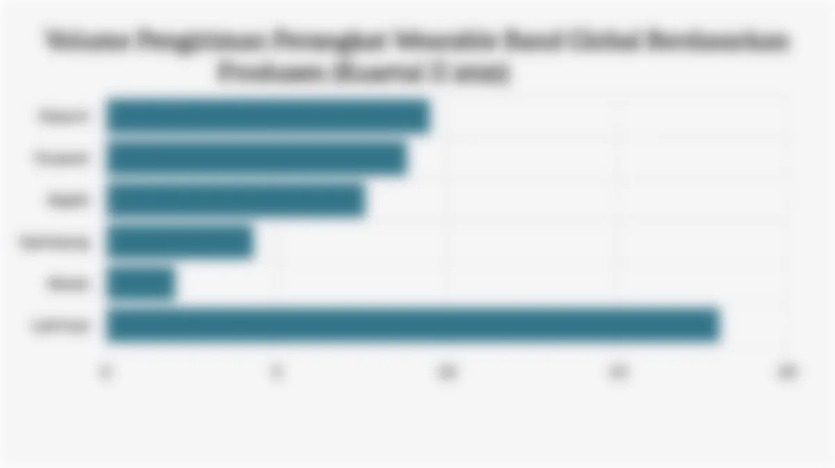 Omdia: Pengiriman Wearable Band Global Capai 50,2 Juta Unit pada Kuartal II 2025, Dipimpin Xiaomi