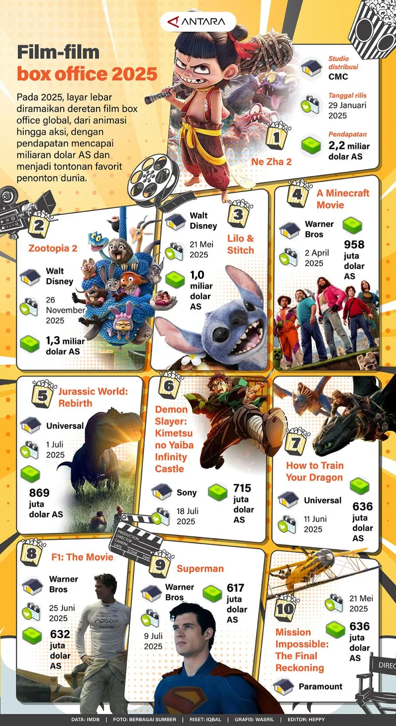 Deretan Film Box Office 2025 Ramaikan Layar Lebar Global