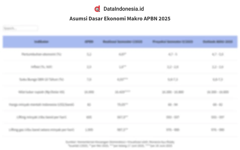 Pemerintah Turunkan Outlook Pertumbuhan Ekonomi 2025 dalam Asumsi Dasar Makro APBN 2025