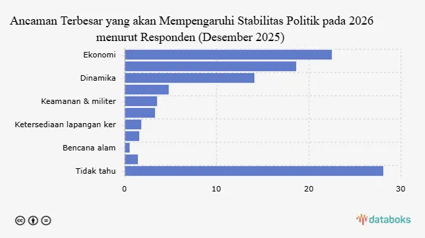 Survei Litbang Kompas: Ekonomi Dinilai Jadi Ancaman Terbesar bagi Stabilitas Politik 2026