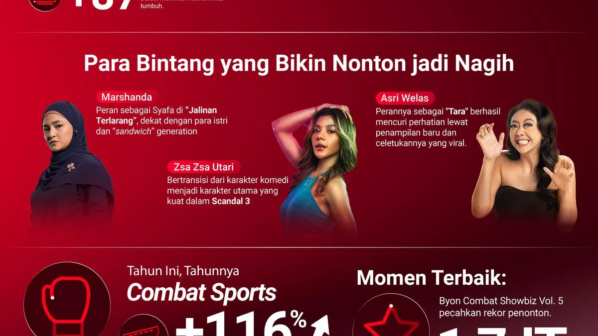 Vidio Merangkum Tren Streaming Indonesia 2025: Gen Z Dominan, Penonton Perempuan Naik, dan Konten Lokal Menguat