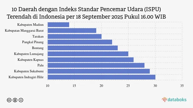 KLHK Catat 10 Daerah dengan ISPU Terendah, Kabupaten Madiun Paling Bersih Kamis Sore