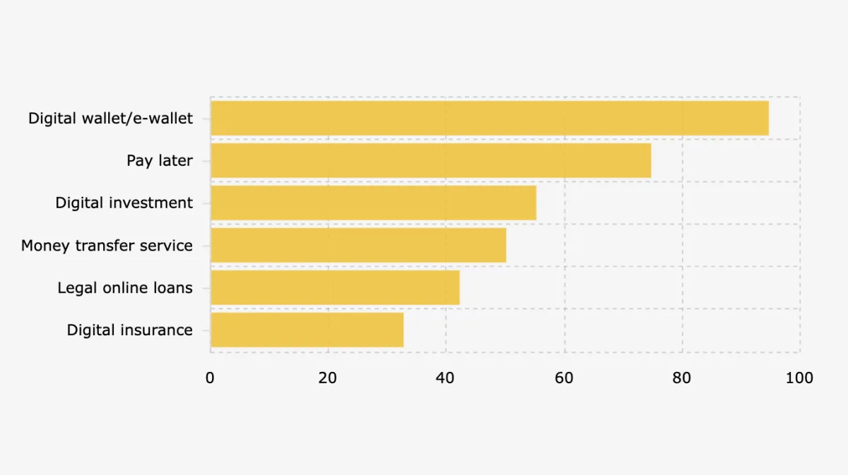 Survei KIC: E-Wallet Jadi Layanan Fintech Paling Dikenal di Indonesia