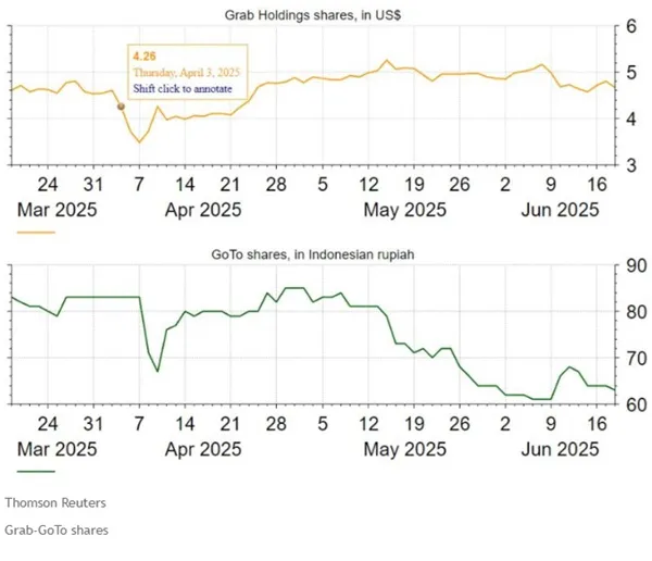 Rumor Akuisisi GoTo oleh Grab Disebut Terkendala Regulasi di Indonesia