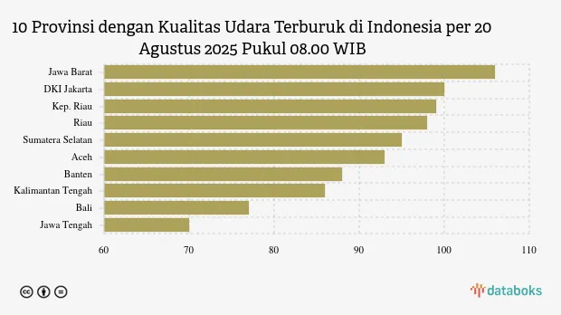 ISPU Pukul 08.00 WIB: Jawa Barat Catat Kualitas Udara Terburuk di Indonesia